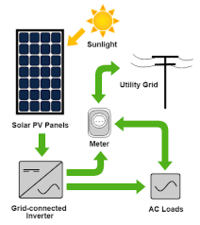 Photovolatic System PV